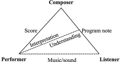 The Composer’s Program Note for Newly Written Classical Music: Content and Intentions